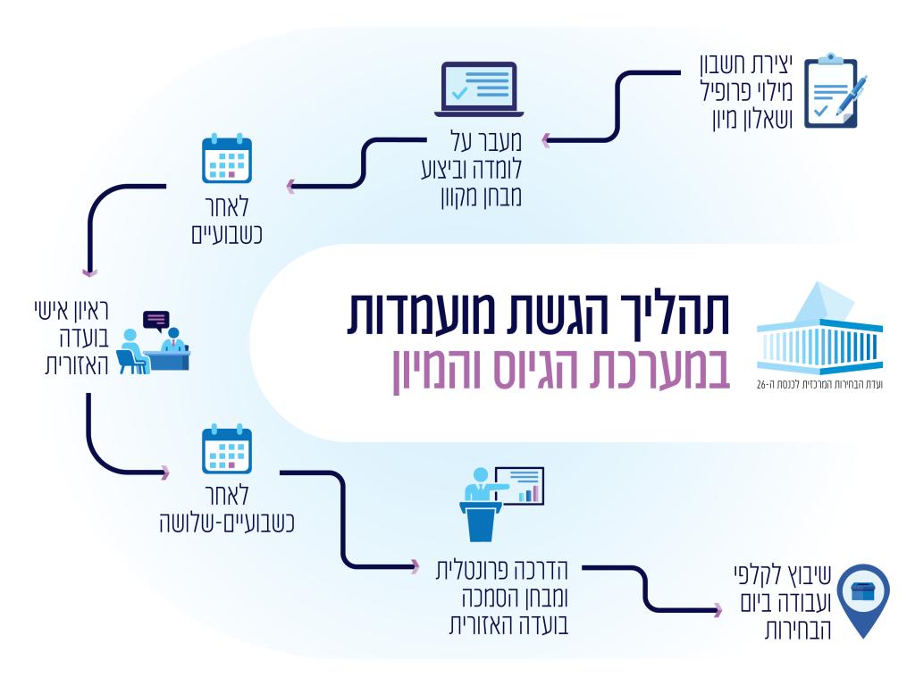 תהליך המיון והגיוס